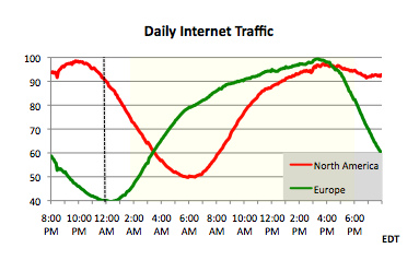 daily internet traffic 2009 average